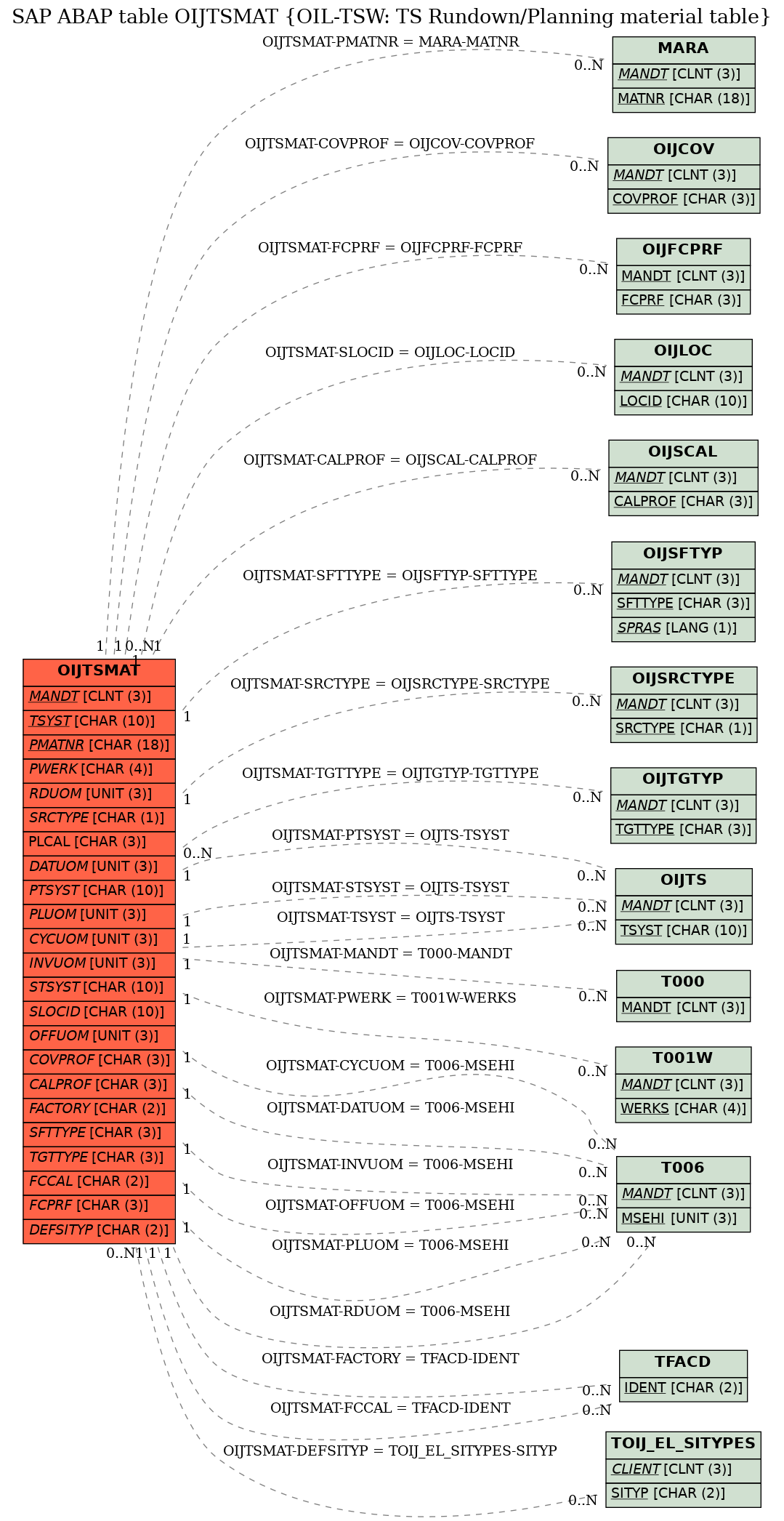 E-R Diagram for table OIJTSMAT (OIL-TSW: TS Rundown/Planning material table)