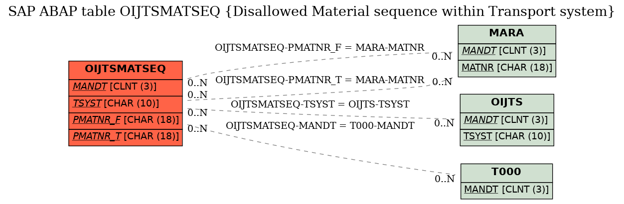 E-R Diagram for table OIJTSMATSEQ (Disallowed Material sequence within Transport system)