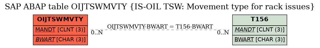 E-R Diagram for table OIJTSWMVTY (IS-OIL TSW: Movement type for rack issues)