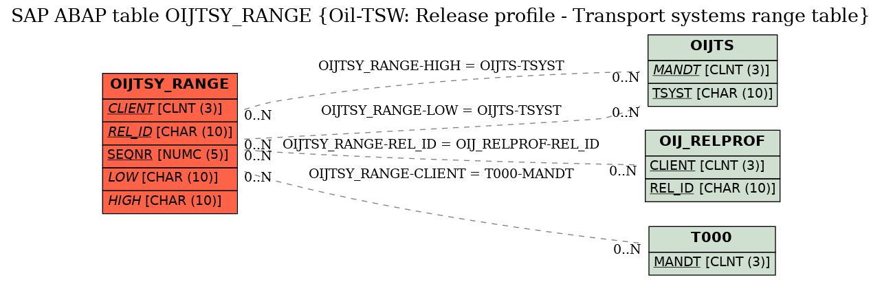 E-R Diagram for table OIJTSY_RANGE (Oil-TSW: Release profile - Transport systems range table)