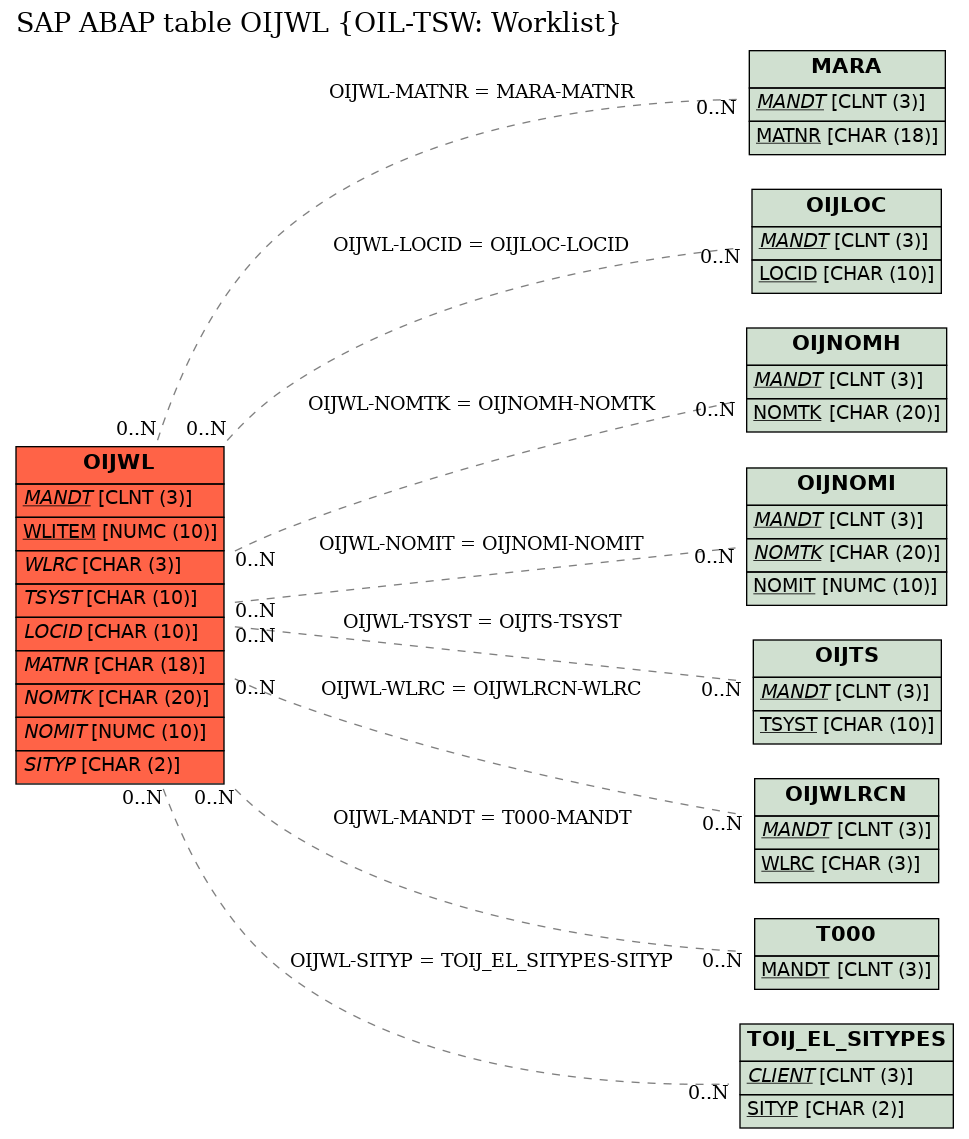 E-R Diagram for table OIJWL (OIL-TSW: Worklist)