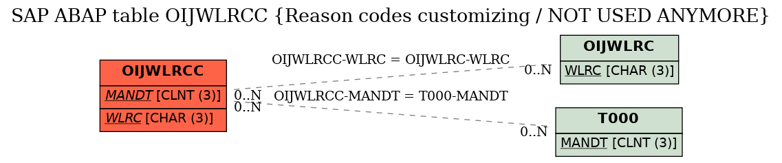 E-R Diagram for table OIJWLRCC (Reason codes customizing / NOT USED ANYMORE)