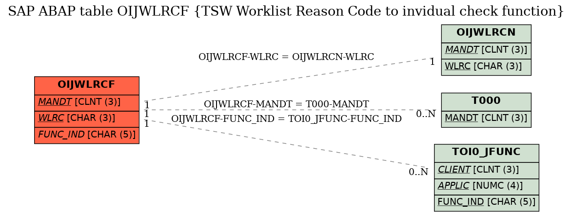 E-R Diagram for table OIJWLRCF (TSW Worklist Reason Code to invidual check function)