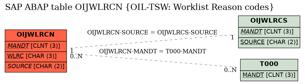 E-R Diagram for table OIJWLRCN (OIL-TSW: Worklist Reason codes)