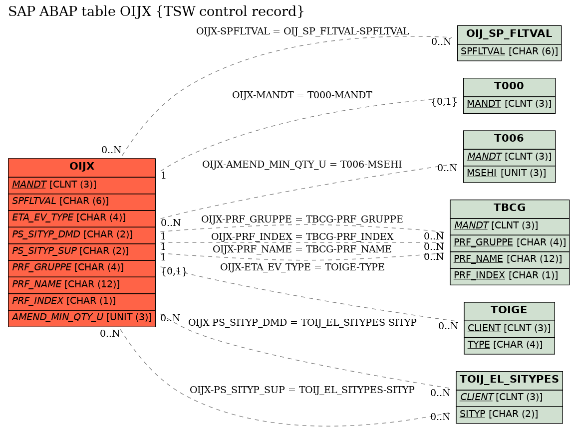 E-R Diagram for table OIJX (TSW control record)