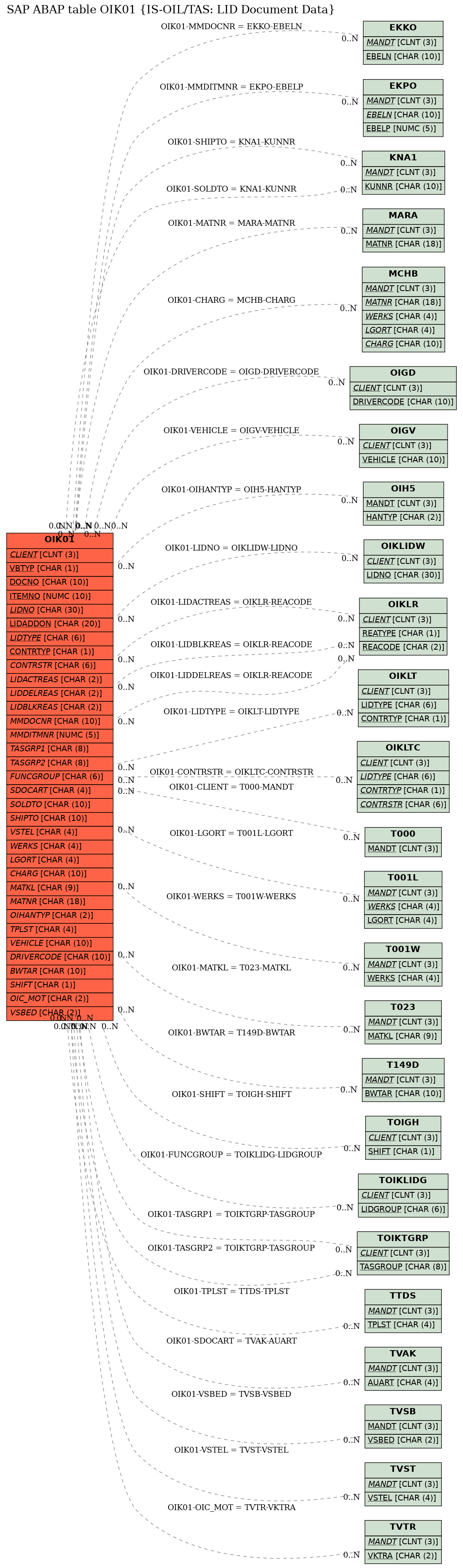 E-R Diagram for table OIK01 (IS-OIL/TAS: LID Document Data)