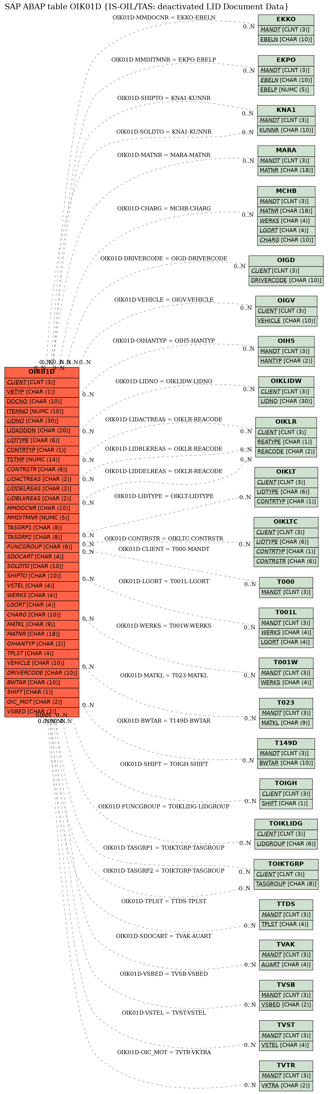 E-R Diagram for table OIK01D (IS-OIL/TAS: deactivated LID Document Data)