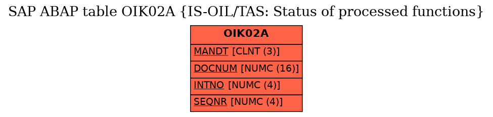 E-R Diagram for table OIK02A (IS-OIL/TAS: Status of processed functions)