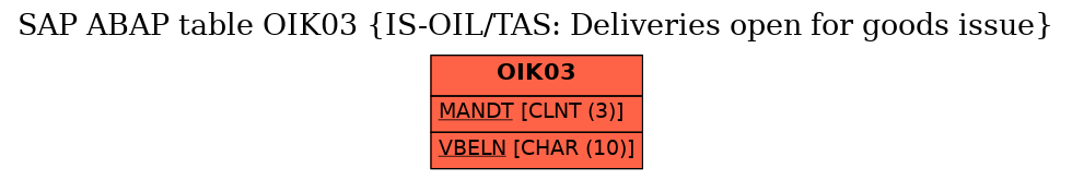 E-R Diagram for table OIK03 (IS-OIL/TAS: Deliveries open for goods issue)