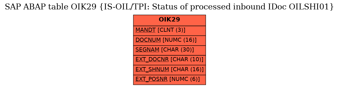 E-R Diagram for table OIK29 (IS-OIL/TPI: Status of processed inbound IDoc OILSHI01)