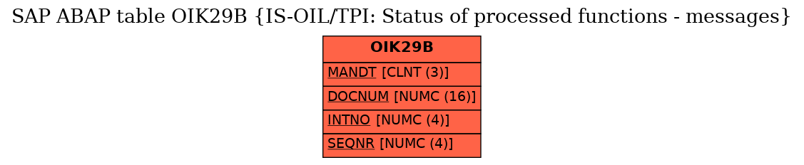 E-R Diagram for table OIK29B (IS-OIL/TPI: Status of processed functions - messages)