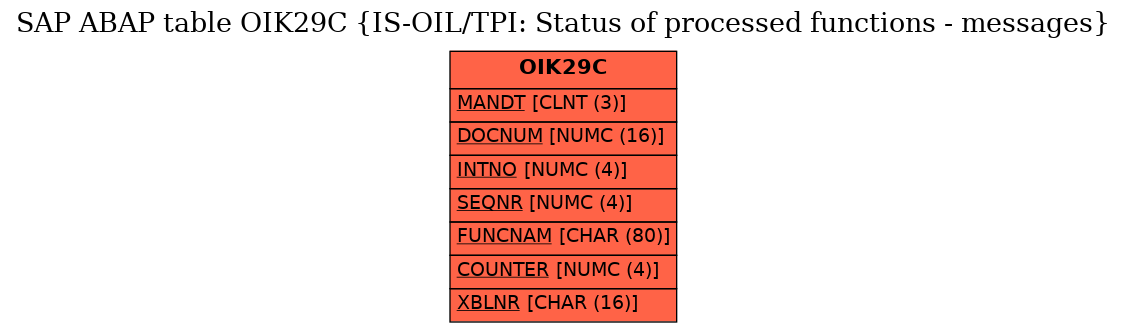 E-R Diagram for table OIK29C (IS-OIL/TPI: Status of processed functions - messages)