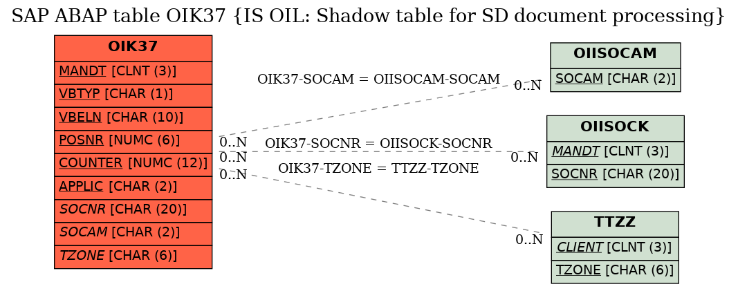 E-R Diagram for table OIK37 (IS OIL: Shadow table for SD document processing)