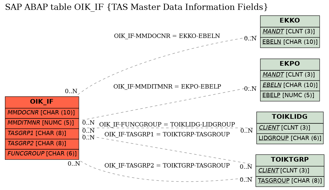 E-R Diagram for table OIK_IF (TAS Master Data Information Fields)