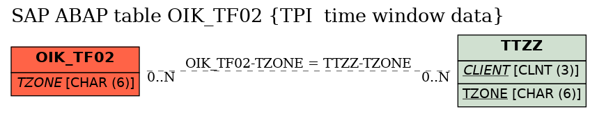 E-R Diagram for table OIK_TF02 (TPI  time window data)