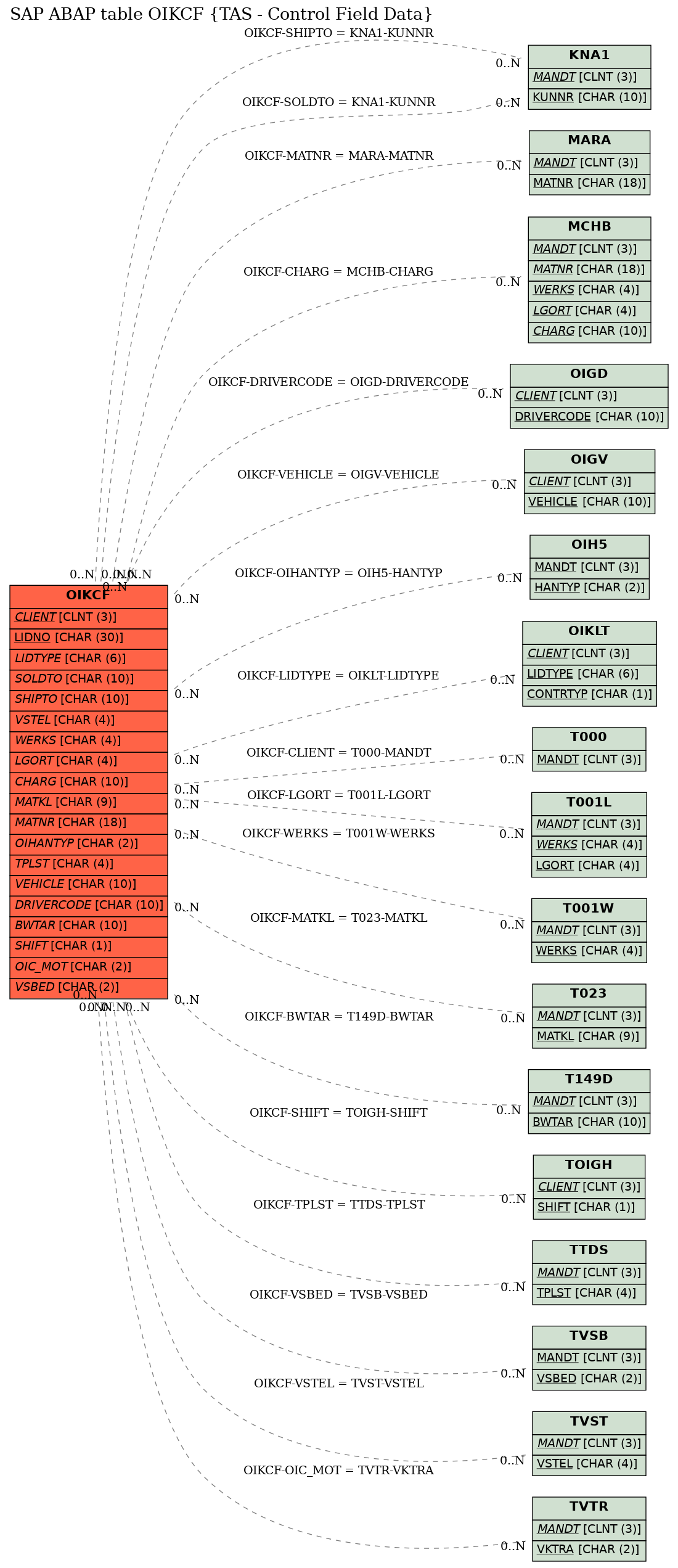 E-R Diagram for table OIKCF (TAS - Control Field Data)