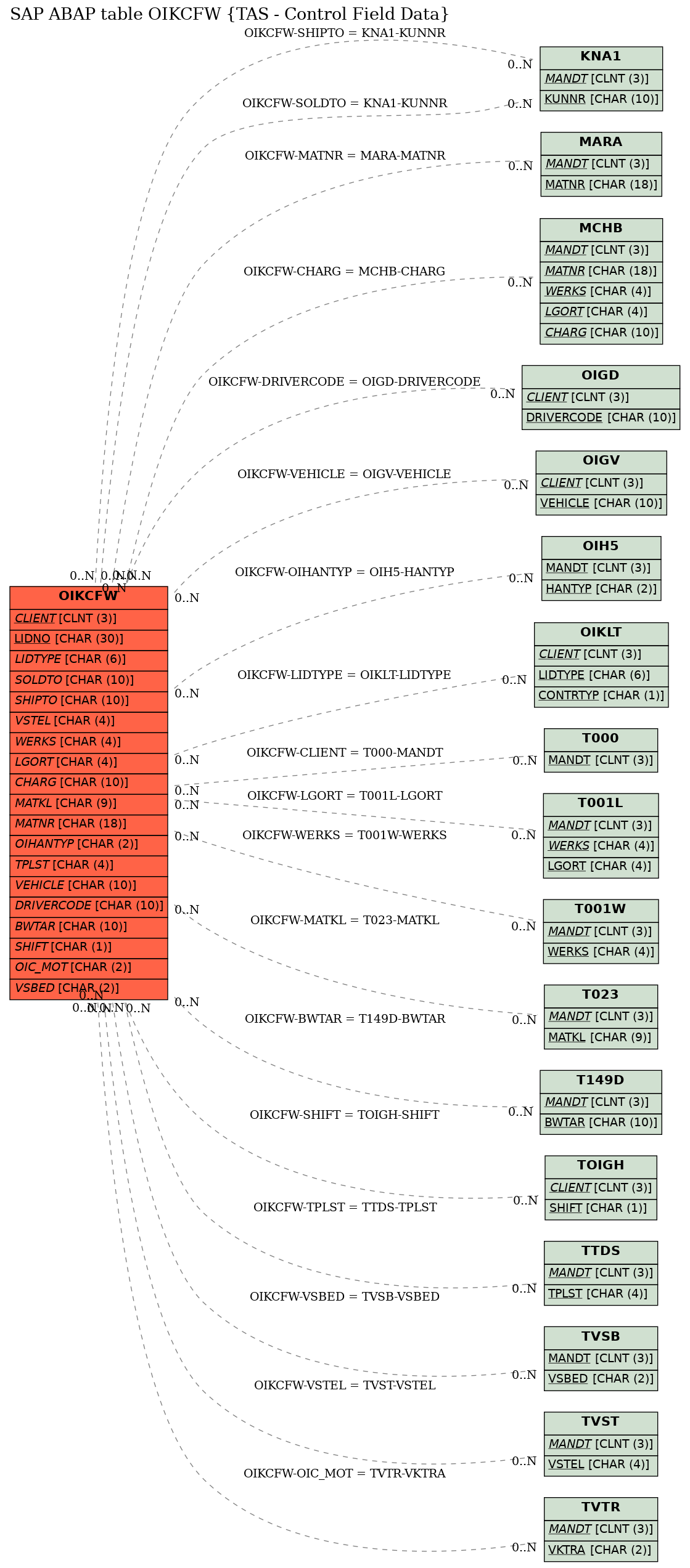 E-R Diagram for table OIKCFW (TAS - Control Field Data)