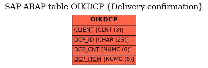 E-R Diagram for table OIKDCP (Delivery confirmation)