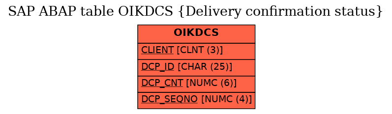 E-R Diagram for table OIKDCS (Delivery confirmation status)