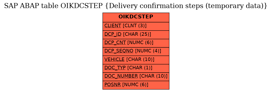 E-R Diagram for table OIKDCSTEP (Delivery confirmation steps (temporary data))