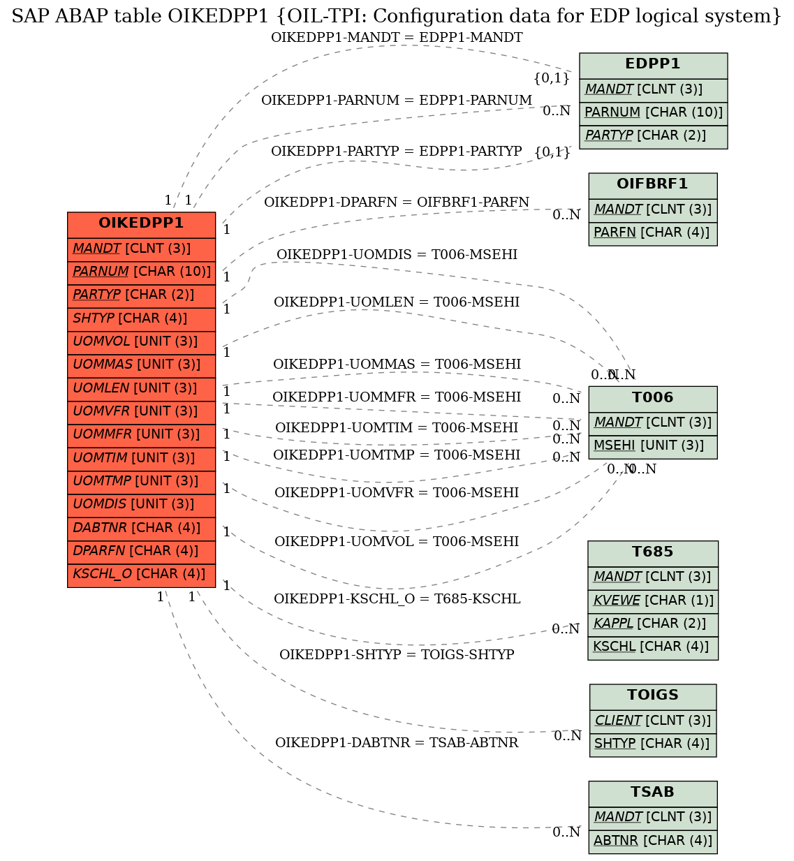 E-R Diagram for table OIKEDPP1 (OIL-TPI: Configuration data for EDP logical system)