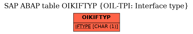 E-R Diagram for table OIKIFTYP (OIL-TPI: Interface type)