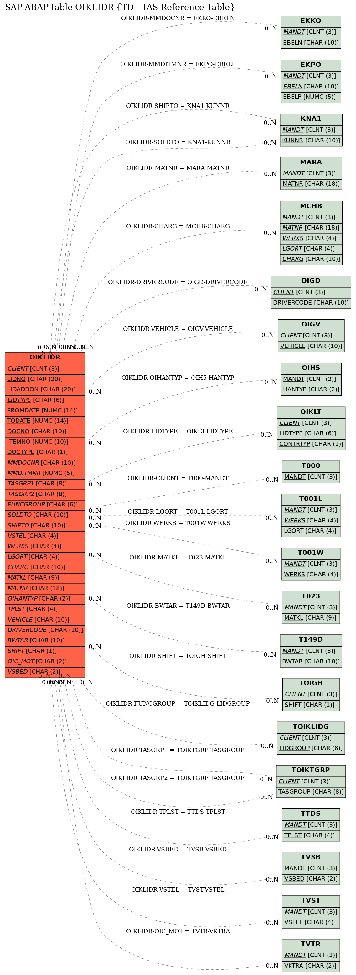 E-R Diagram for table OIKLIDR (TD - TAS Reference Table)