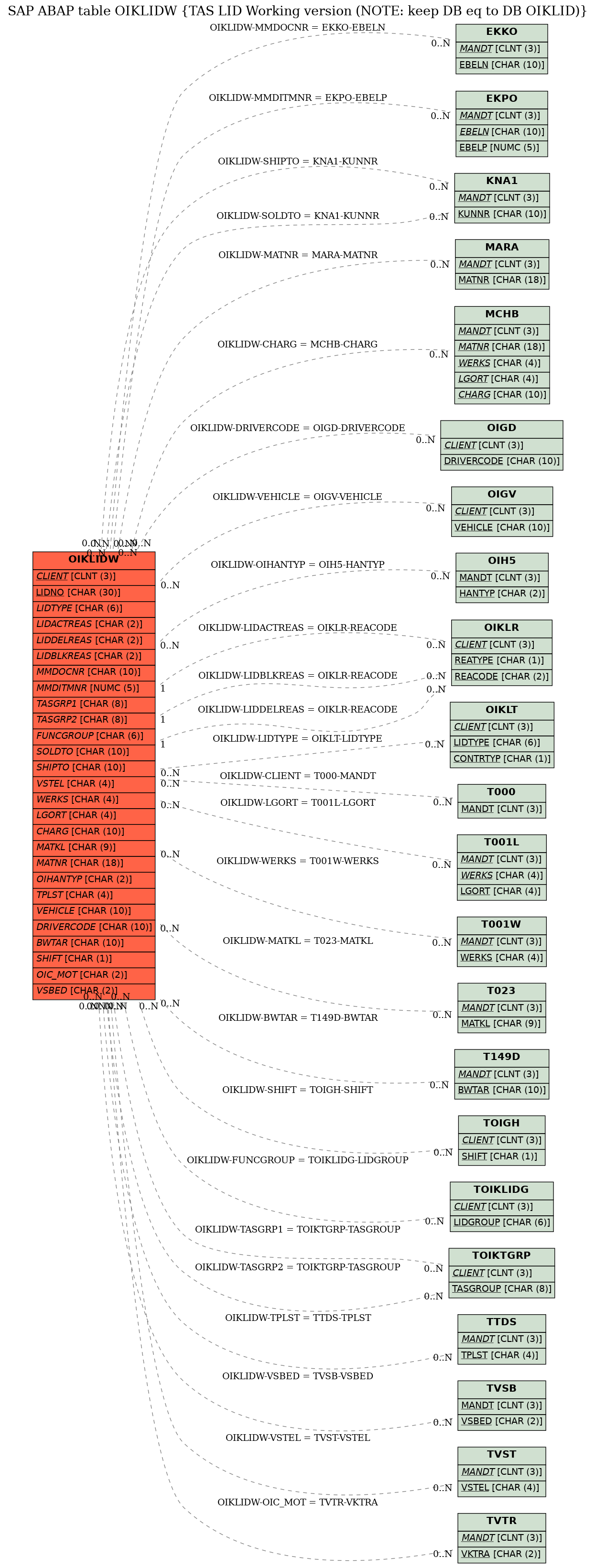 E-R Diagram for table OIKLIDW (TAS LID Working version (NOTE: keep DB eq to DB OIKLID))