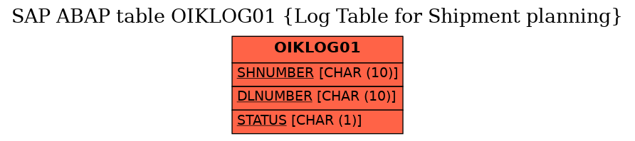 E-R Diagram for table OIKLOG01 (Log Table for Shipment planning)