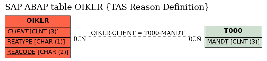 E-R Diagram for table OIKLR (TAS Reason Definition)