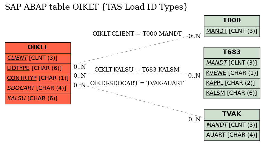 E-R Diagram for table OIKLT (TAS Load ID Types)