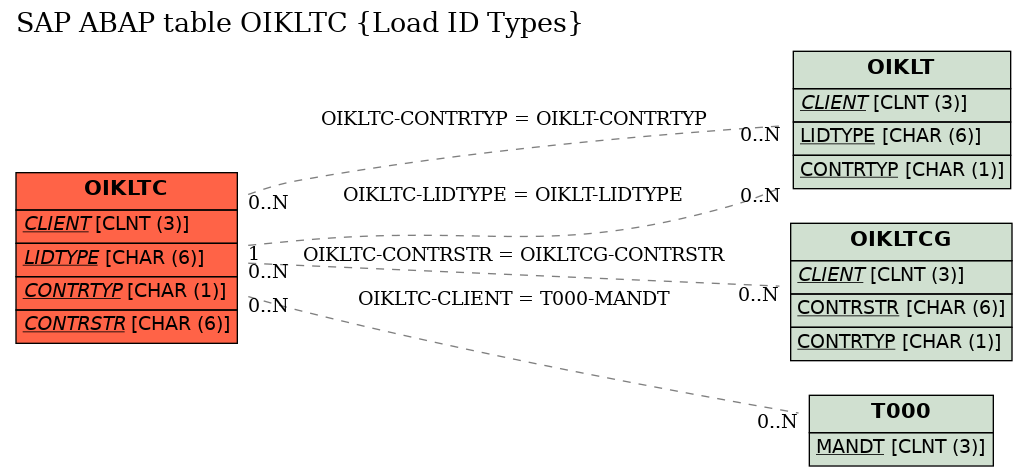 E-R Diagram for table OIKLTC (Load ID Types)