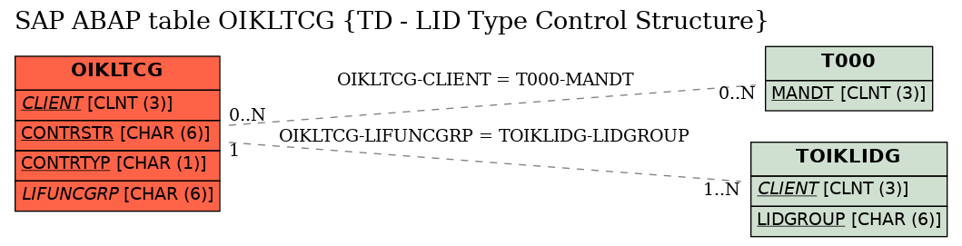 E-R Diagram for table OIKLTCG (TD - LID Type Control Structure)