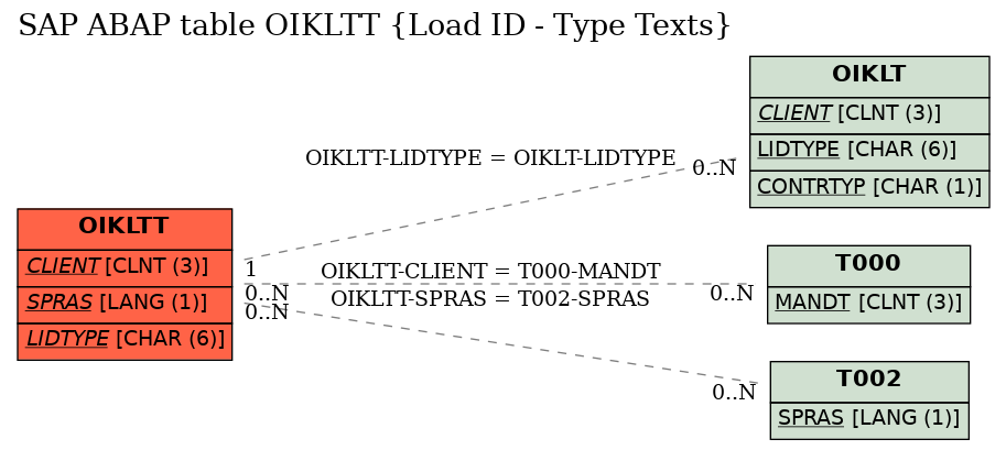 E-R Diagram for table OIKLTT (Load ID - Type Texts)