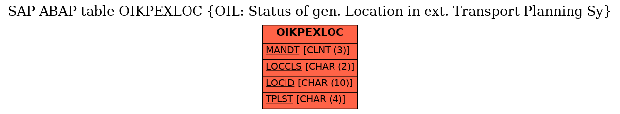 E-R Diagram for table OIKPEXLOC (OIL: Status of gen. Location in ext. Transport Planning Sy)