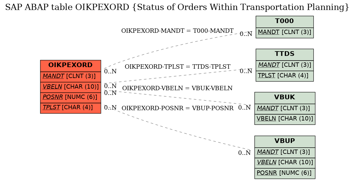 E-R Diagram for table OIKPEXORD (Status of Orders Within Transportation Planning)