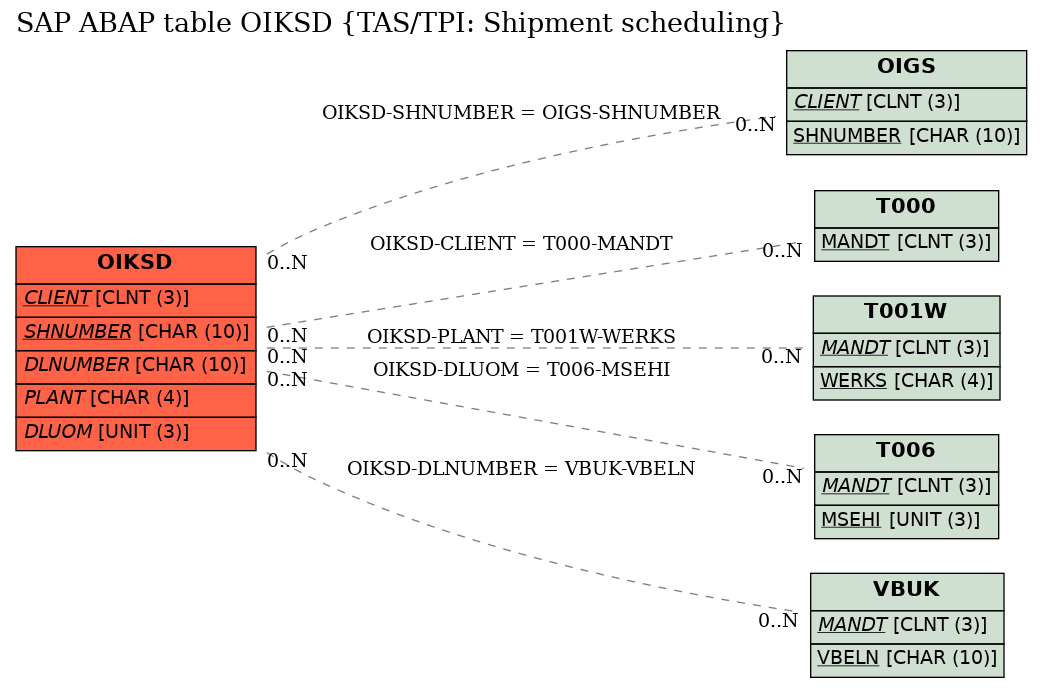 E-R Diagram for table OIKSD (TAS/TPI: Shipment scheduling)