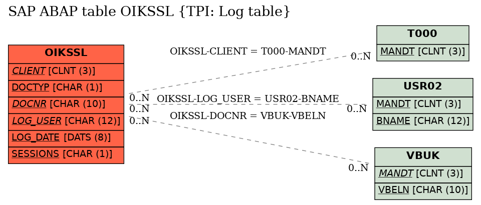 E-R Diagram for table OIKSSL (TPI: Log table)