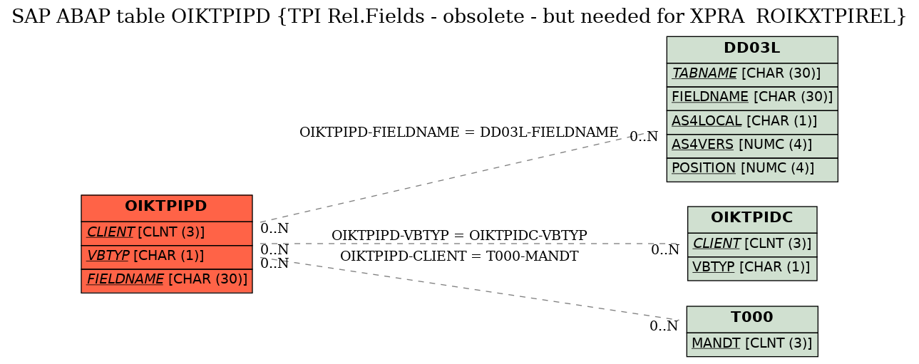 E-R Diagram for table OIKTPIPD (TPI Rel.Fields - obsolete - but needed for XPRA  ROIKXTPIREL)