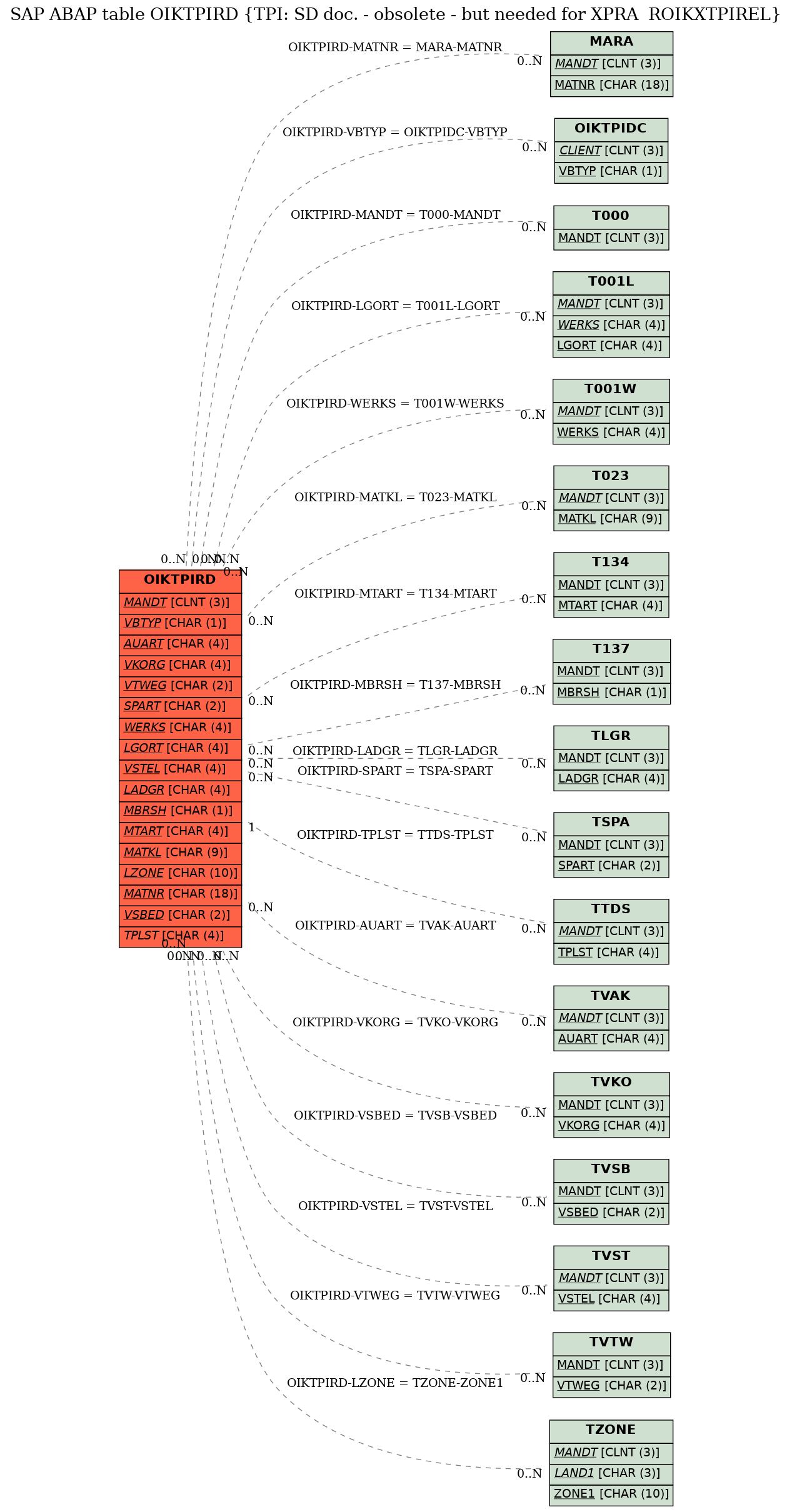 E-R Diagram for table OIKTPIRD (TPI: SD doc. - obsolete - but needed for XPRA  ROIKXTPIREL)