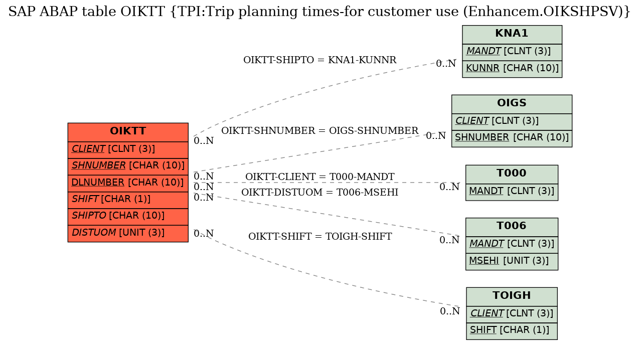 E-R Diagram for table OIKTT (TPI:Trip planning times-for customer use (Enhancem.OIKSHPSV))