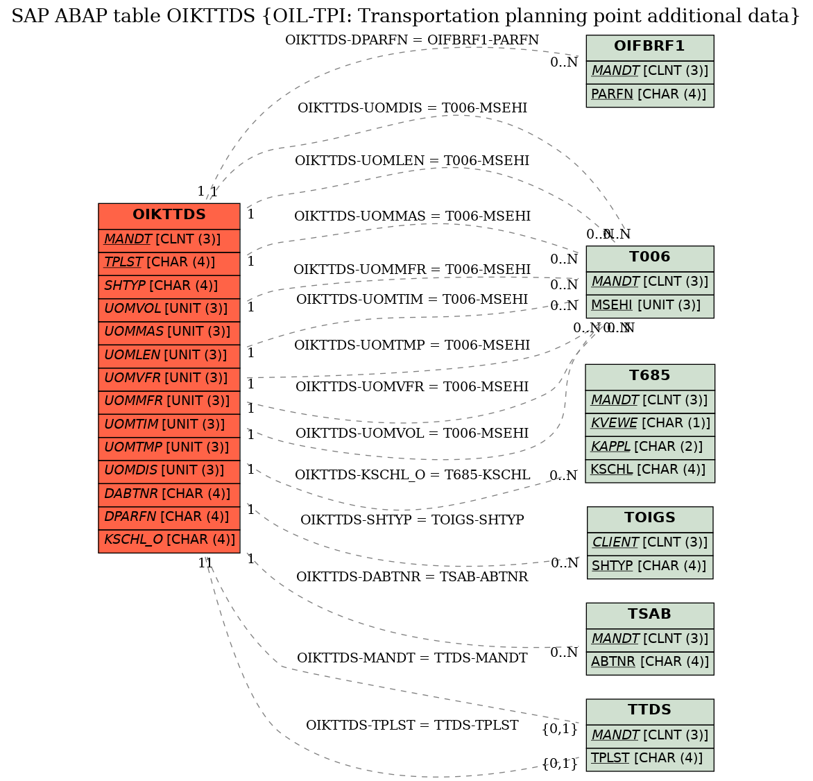 E-R Diagram for table OIKTTDS (OIL-TPI: Transportation planning point additional data)