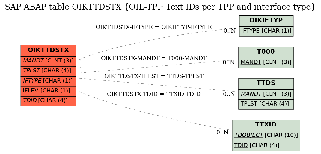 E-R Diagram for table OIKTTDSTX (OIL-TPI: Text IDs per TPP and interface type)