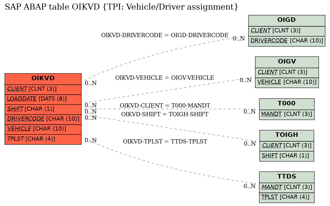 E-R Diagram for table OIKVD (TPI: Vehicle/Driver assignment)