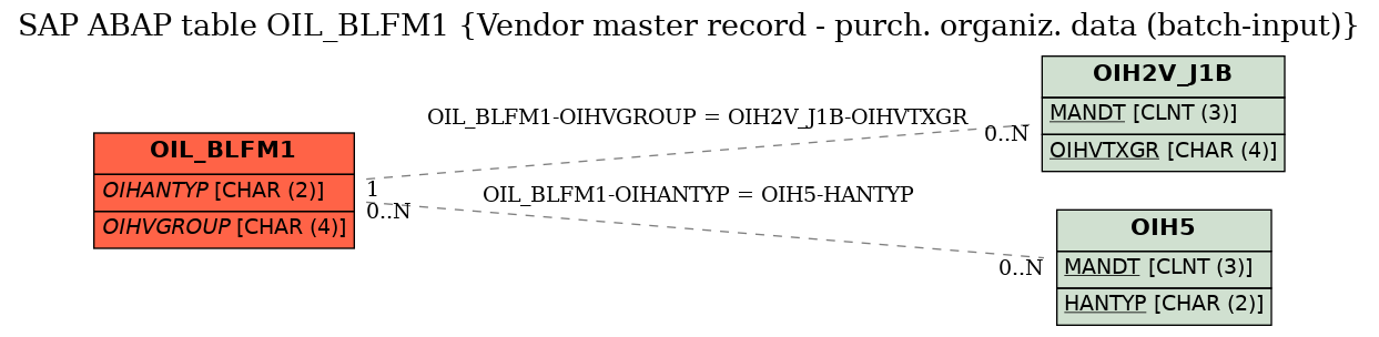 E-R Diagram for table OIL_BLFM1 (Vendor master record - purch. organiz. data (batch-input))