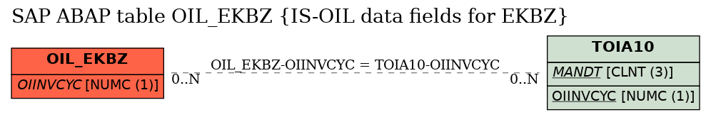 E-R Diagram for table OIL_EKBZ (IS-OIL data fields for EKBZ)