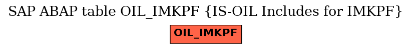 E-R Diagram for table OIL_IMKPF (IS-OIL Includes for IMKPF)