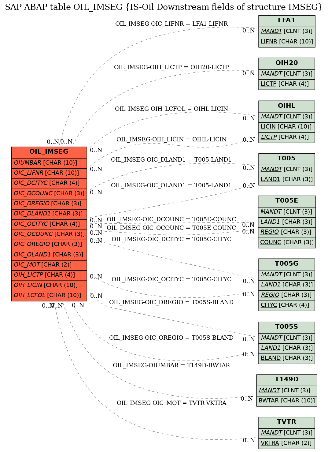 E-R Diagram for table OIL_IMSEG (IS-Oil Downstream fields of structure IMSEG)