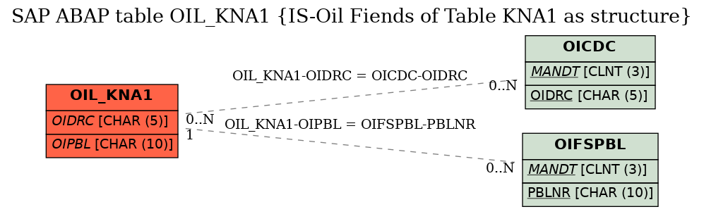 E-R Diagram for table OIL_KNA1 (IS-Oil Fiends of Table KNA1 as structure)