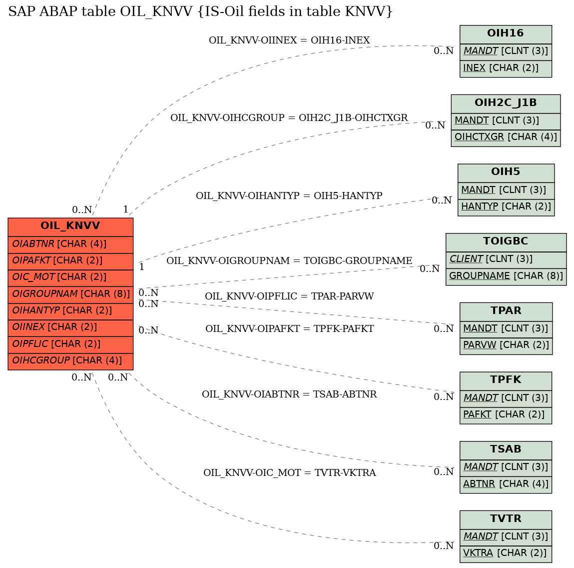 E-R Diagram for table OIL_KNVV (IS-Oil fields in table KNVV)